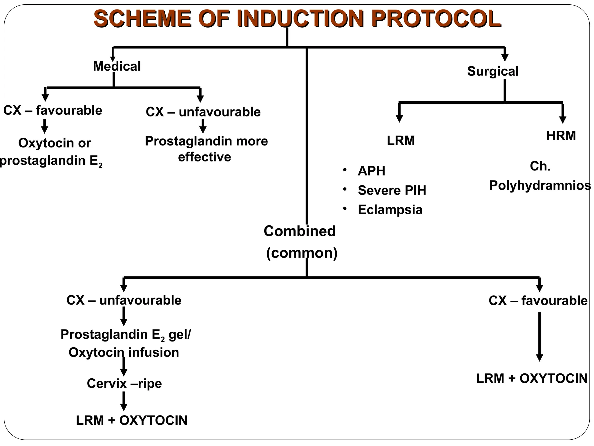 SCHEME OF INDUCTION PROTOCOL
SCHEME OF INDUCTION PROTOCOL
CX – favourable
Surgical
Medical
CX – unfavourable
Oxytocin or
prostaglandin E2
Prostaglandin more
effective
LRM HRM
• APH
• Severe PIH
• Eclampsia
Ch.
Polyhydramnios
Combined
(common)
CX – unfavourable
Prostaglandin E2 gel/
Oxytocin infusion
Cervix –ripe
LRM + OXYTOCIN
CX – favourable
LRM + OXYTOCIN
 
