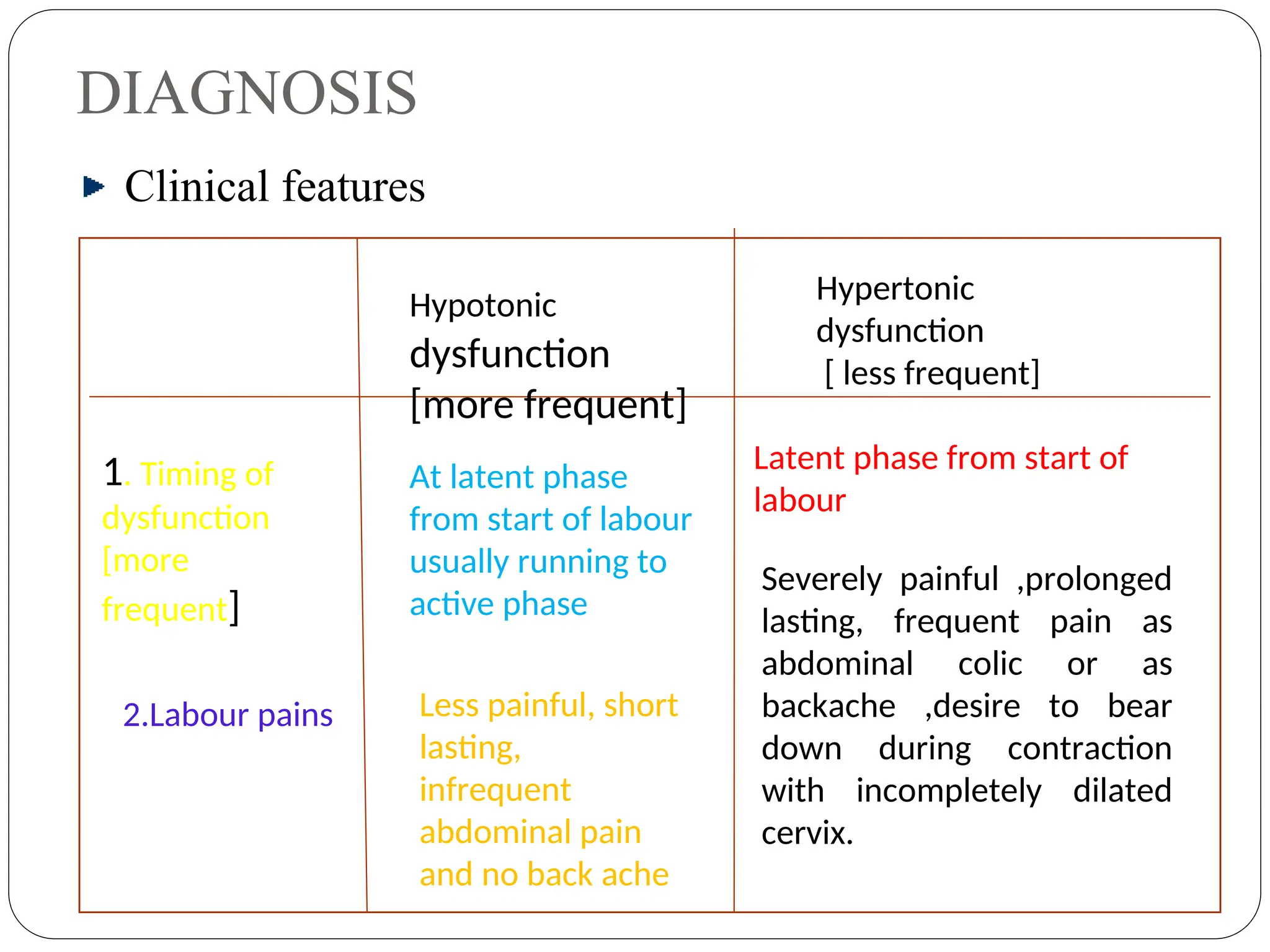 DIAGNOSIS
Clinical features
Hypotonic
dysfunction
[more frequent]
Hypertonic
dysfunction
[ less frequent]
1. Timing of
dysfunction
[more
frequent]
At latent phase
from start of labour
usually running to
active phase
Latent phase from start of
labour
2.Labour pains Less painful, short
lasting,
infrequent
abdominal pain
and no back ache
Severely painful ,prolonged
lasting, frequent pain as
abdominal colic or as
backache ,desire to bear
down during contraction
with incompletely dilated
cervix.
 