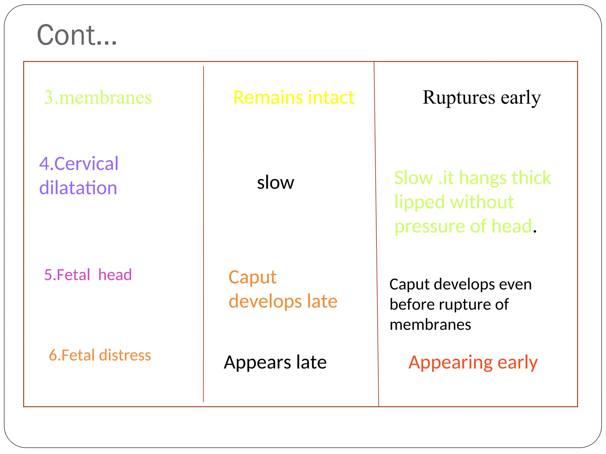 Cont…
3.membranes Remains intact Ruptures early
4.Cervical
dilatation slow Slow .it hangs thick
lipped without
pressure of head.
5.Fetal head Caput
develops late
Caput develops even
before rupture of
membranes
6.Fetal distress Appears late Appearing early
 