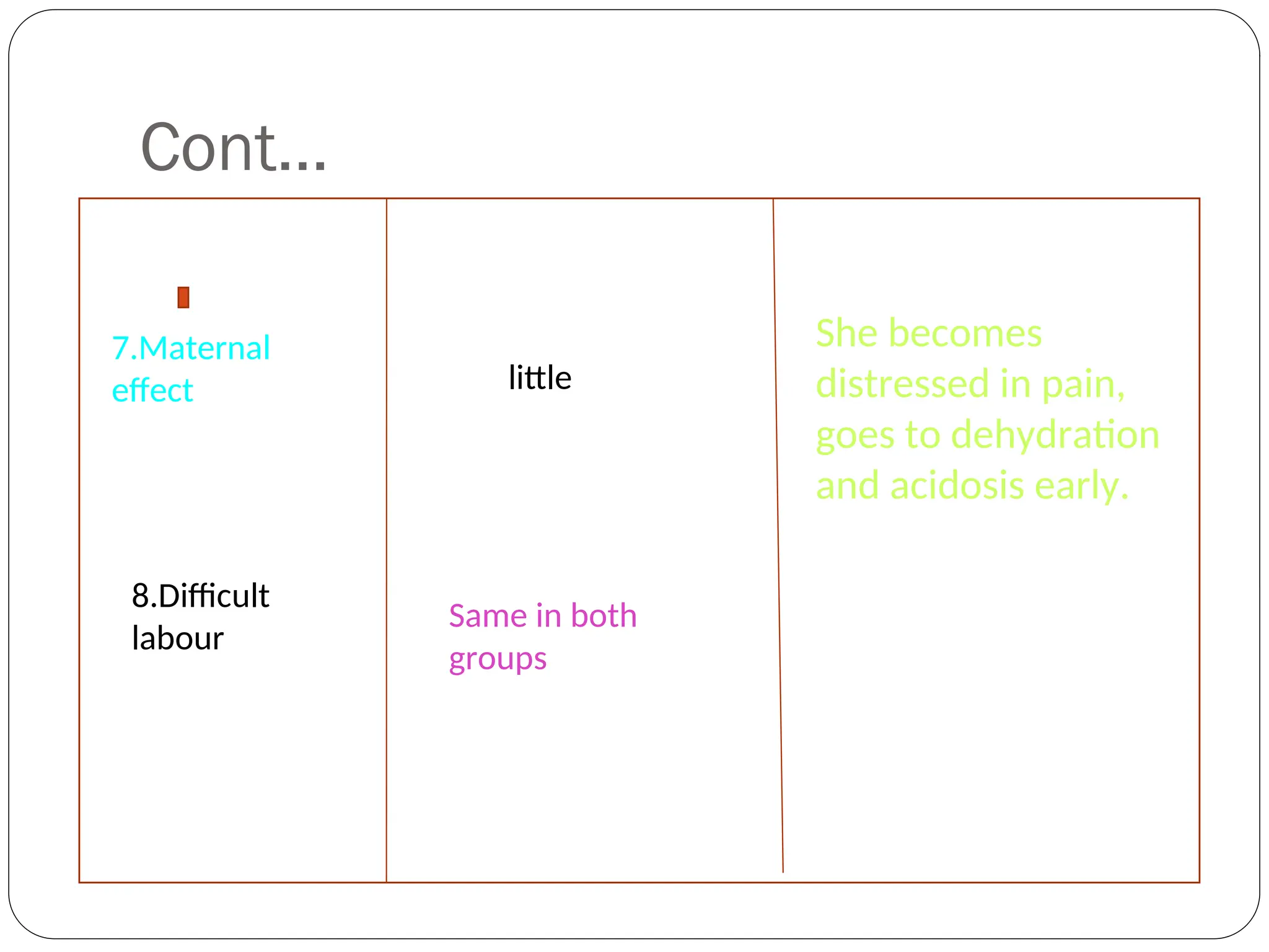 Cont…
7.Maternal
effect little
She becomes
distressed in pain,
goes to dehydration
and acidosis early.
8.Difficult
labour
Same in both
groups
 