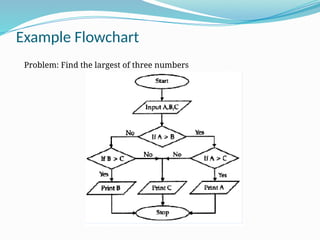 Example Flowchart
Problem: Find the largest of three numbers
 