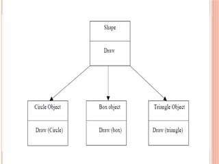 unit1 of object oriented programming includes the concept of object ...