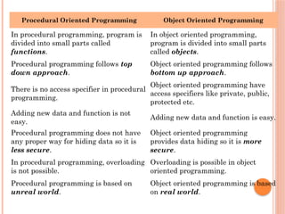 unit1 of object oriented programming includes the concept of object ...