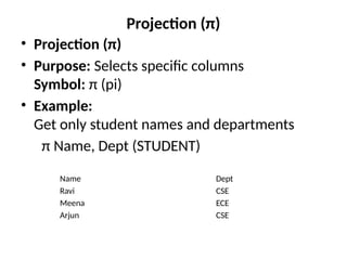 Projection (π)
• Projection (π)
• Purpose: Selects specific columns
Symbol: π (pi)
• Example:
Get only student names and departments
π Name, Dept (STUDENT)
Name Dept
Ravi CSE
Meena ECE
Arjun CSE
 