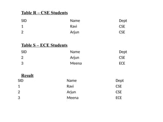 SID Name Dept
1 Ravi CSE
2 Arjun CSE
SID Name Dept
2 Arjun CSE
3 Meena ECE
SID Name Dept
1 Ravi CSE
2 Arjun CSE
3 Meena ECE
Table R – CSE Students
Table S – ECE Students
Result
 