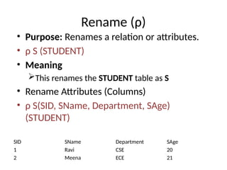 Rename (ρ)
• Purpose: Renames a relation or attributes.
• ρ S (STUDENT)
• Meaning
This renames the STUDENT table as S
• Rename Attributes (Columns)
• ρ S(SID, SName, Department, SAge)
(STUDENT)
SID SName Department SAge
1 Ravi CSE 20
2 Meena ECE 21
 