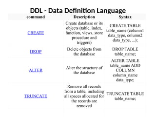 DDL - Data Definition Language
command Description Syntax
CREATE
Create database or its
objects (table, index,
function, views, store
procedure and
triggers)
CREATE TABLE
table_name (column1
data_type, column2
data_type, ...);
DROP
Delete objects from
the database
DROP TABLE
table_name;
ALTER
Alter the structure of
the database
ALTER TABLE
table_name ADD
COLUMN
column_name
data_type;
TRUNCATE
Remove all records
from a table, including
all spaces allocated for
the records are
removed
TRUNCATE TABLE
table_name;
 
