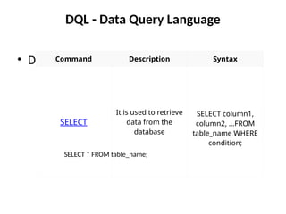 DQL - Data Query Language
• DQL is used to fetch data from the database.
Command Description Syntax
SELECT
It is used to retrieve
data from the
database
SELECT column1,
column2, ...FROM
table_name WHERE
condition;
SELECT * FROM table_name;
 
