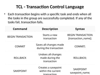 TCL - Transaction Control Language
• Each transaction begins with a specific task and ends when all
the tasks in the group are successfully completed. If any of the
tasks fail, transaction fails.
Command Description Syntax
BEGIN TRANSACTION
Starts a new
transaction
BEGIN TRANSACTION
[transaction_name];
COMMIT
Saves all changes made
during the transaction
COMMIT;
ROLLBACK
Undoes all changes
made during the
transaction
ROLLBACK;
SAVEPOINT
Creates a savepoint
within the current
SAVEPOINT
savepoint_name;
 
