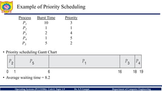 Unit-I Process Management 1.9 Scheduling Criteria, Scheduling ...