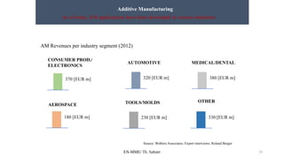 EN-MME/ Th. Sahner 14
Additive Manufacturing
As of today, AM applications have been developed in various industries
AM Revenues per industry segment (2012)
CONSUMER PROD./
ELECTRONICS
AUTOMOTIVE MEDICAL/DENTAL
AEROSPACE TOOLS/MOLDS OTHER
370 [EUR m] 380 [EUR m]
320 [EUR m]
180 [EUR m] 230 [EUR m] 330 [EUR m]
Source: Wohlers Associates; Expert interviews; Roland Berger
 