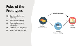 Roles of the
Prototypes
(1) Experimentation and
learning
(2) Testing and proofing
(3) Communication and
interaction
(4) Synthesis and integration
(5) Scheduling and markers
 
