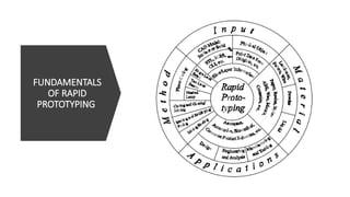 FUNDAMENTALS
OF RAPID
PROTOTYPING
 