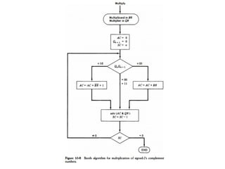 Floating Point Operations Gif UNIT 1.4.ppt consists of fixed and floating point operations | PPT