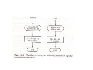 UNIT 1.4.ppt consists of fixed and floating point operations | PPT