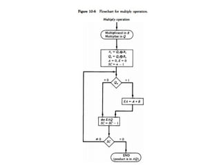 UNIT 1.4.ppt consists of fixed and floating point operations | PPT