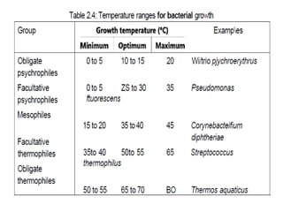 unit 1 structure of bacterial cell ......Morphological classification ...