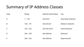 Networking Classes Chart Comprehensive Guide to IP Address Classes and Subnetting in Networking ...