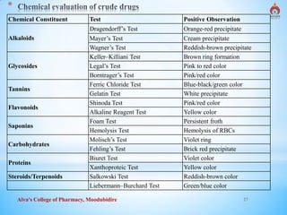 Alva's College of Pharmacy, Moodubidire 27
*
Chemical Constituent Test Positive Observation
Alkaloids
Dragendorff’s Test Orange-red precipitate
Mayer’s Test Cream precipitate
Wagner’s Test Reddish-brown precipitate
Glycosides
Keller–Killiani Test Brown ring formation
Legal’s Test Pink to red color
Borntrager’s Test Pink/red color
Tannins
Ferric Chloride Test Blue-black/green color
Gelatin Test White precipitate
Flavonoids
Shinoda Test Pink/red color
Alkaline Reagent Test Yellow color
Saponins
Foam Test Persistent froth
Hemolysis Test Hemolysis of RBCs
Carbohydrates
Molisch’s Test Violet ring
Fehling’s Test Brick red precipitate
Proteins
Biuret Test Violet color
Xanthoproteic Test Yellow color
Steroids/Terpenoids Salkowski Test Reddish-brown color
Liebermann–Burchard Test Green/blue color
 