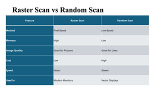 Raster Scan vs Random Scan
Feature Raster Scan Random Scan
Method Pixel Based Line Based
Memory High Low
Image Quality Good for Pictures Good for Lines
Cost Low High
Speed Faster Slower
Used In Modern Monitors Vector Displays
 