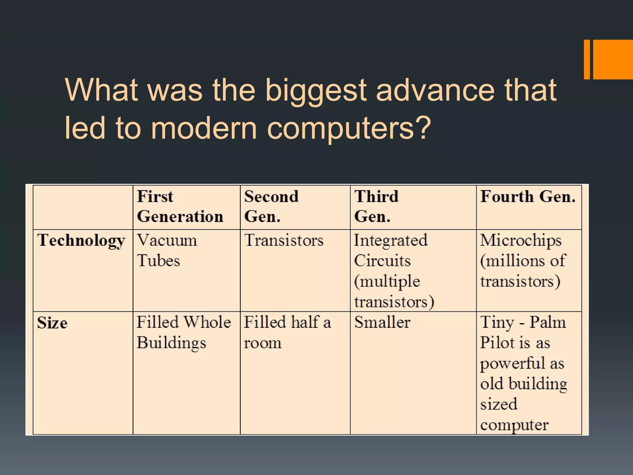What was the biggest advance that
led to modern computers?