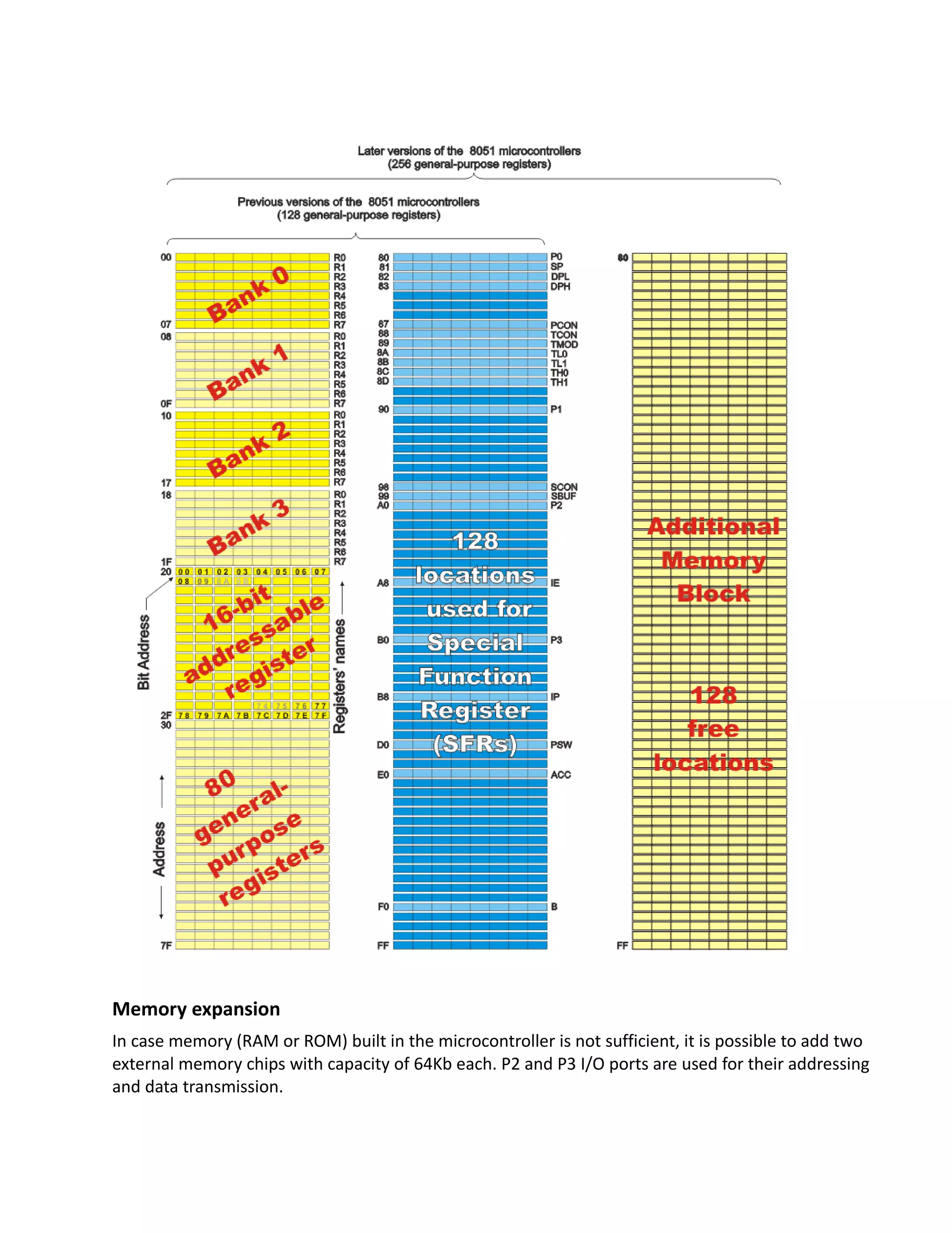 Memory expansion
In case memory (RAM or ROM) built in the microcontroller is not sufficient, it is possible to add two
external memory chips with capacity of 64Kb each. P2 and P3 I/O ports are used for their addressing
and data transmission.
 