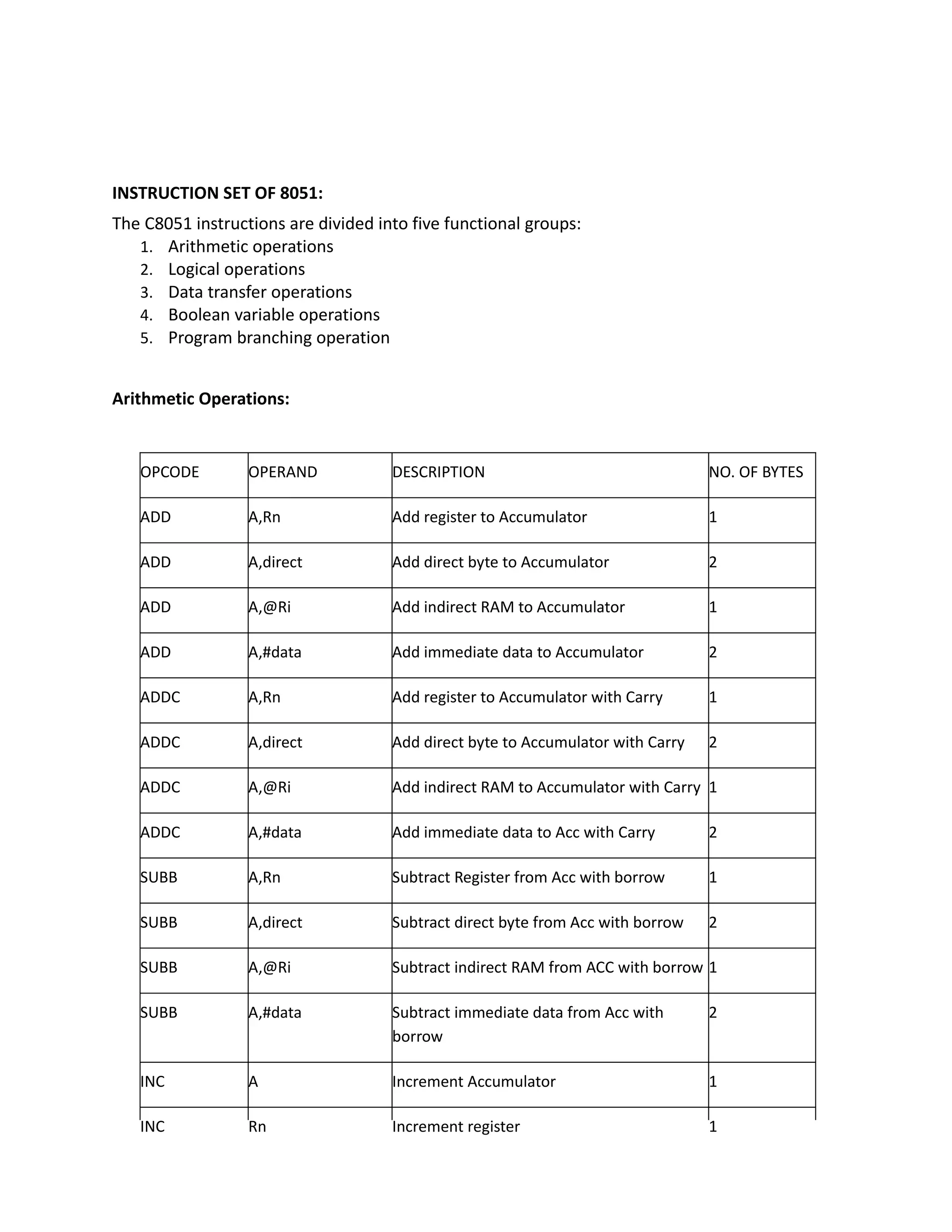 INSTRUCTION SET OF 8051:
The C8051 instructions are divided into five functional groups:
1. Arithmetic operations
2. Logical operations
3. Data transfer operations
4. Boolean variable operations
5. Program branching operation
Arithmetic Operations:
OPCODE OPERAND DESCRIPTION NO. OF BYTES
ADD A,Rn Add register to Accumulator 1
ADD A,direct Add direct byte to Accumulator 2
ADD A,@Ri Add indirect RAM to Accumulator 1
ADD A,#data Add immediate data to Accumulator 2
ADDC A,Rn Add register to Accumulator with Carry 1
ADDC A,direct Add direct byte to Accumulator with Carry 2
ADDC A,@Ri Add indirect RAM to Accumulator with Carry 1
ADDC A,#data Add immediate data to Acc with Carry 2
SUBB A,Rn Subtract Register from Acc with borrow 1
SUBB A,direct Subtract direct byte from Acc with borrow 2
SUBB A,@Ri Subtract indirect RAM from ACC with borrow 1
SUBB A,#data Subtract immediate data from Acc with
borrow
2
INC A Increment Accumulator 1
INC Rn Increment register 1
 