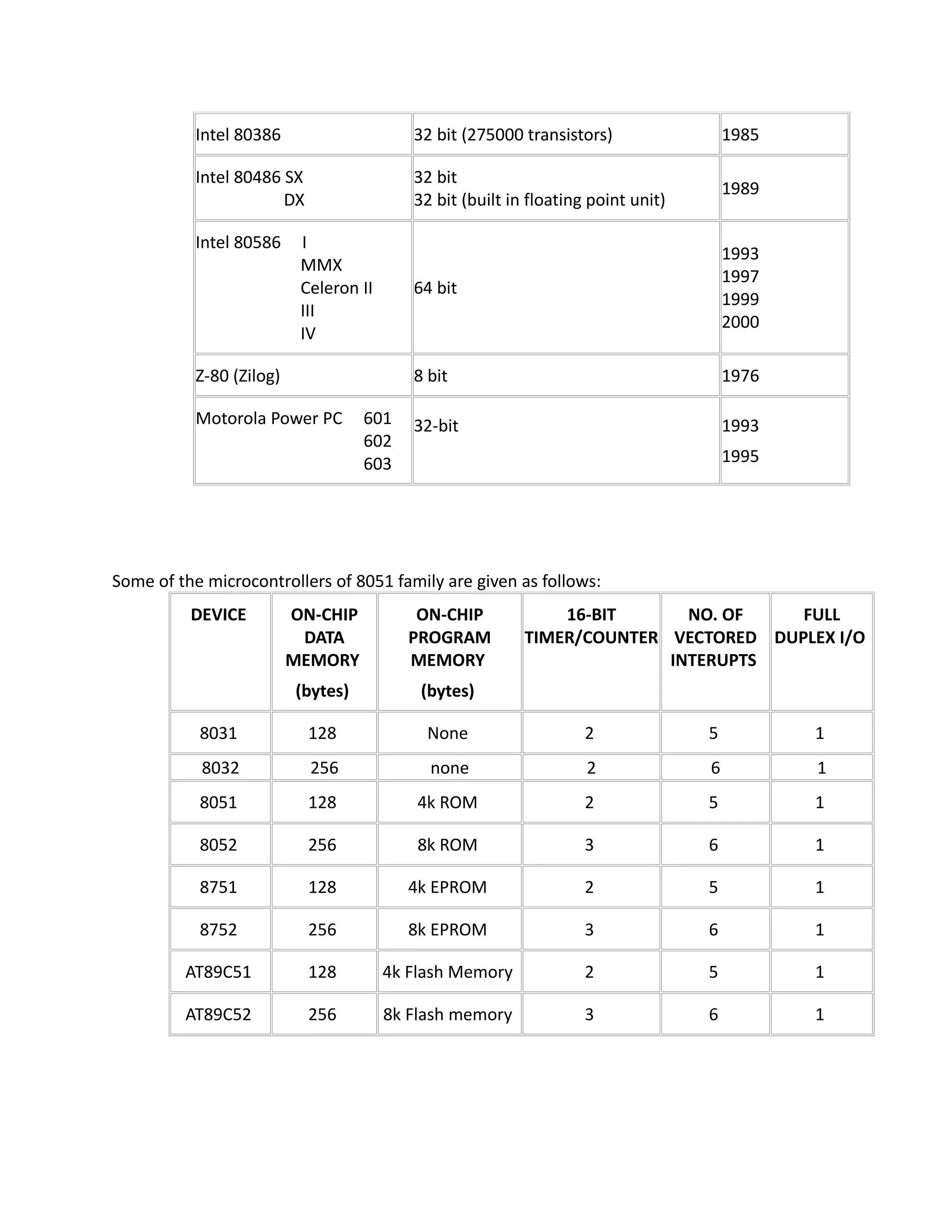 Intel 80386 32 bit (275000 transistors) 1985
Intel 80486 SX
DX
32 bit
32 bit (built in floating point unit)
1989
Intel 80586 I
MMX
Celeron II
III
IV
64 bit
1993
1997
1999
2000
Z-80 (Zilog) 8 bit 1976
Motorola Power PC 601
602
603
32-bit 1993
1995
Some of the microcontrollers of 8051 family are given as follows:
DEVICE ON-CHIP
DATA
MEMORY
(bytes)
ON-CHIP
PROGRAM
MEMORY
(bytes)
16-BIT
TIMER/COUNTER
NO. OF
VECTORED
INTERUPTS
FULL
DUPLEX I/O
8031 128 None 2 5 1
8032 256 none 2 6 1
8051 128 4k ROM 2 5 1
8052 256 8k ROM 3 6 1
8751 128 4k EPROM 2 5 1
8752 256 8k EPROM 3 6 1
AT89C51 128 4k Flash Memory 2 5 1
AT89C52 256 8k Flash memory 3 6 1
 