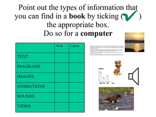 Point out the types of information that you can find in a  book  by ticking (  ) the appropriate box. Do so for a  computer     VIDEO SOUNDS ANIMATIONS IMAGES DIAGRAMS TEXT Laptop Book 