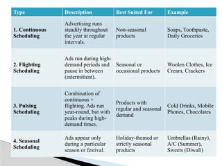 Pulsing Scheduling Method UNIT 1 ADVERTISMENT AND SALES MANAGEMENT | PPTX