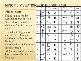  Phoenicians
 Found in modern day
Lebanon (north of Israel)
 Sea traders – colonized
the entire Mediterranean
area
 Traded with Egyptians
and Greeks – brought
goods and culture across
the Med
 Developed an alphabet to
facilitate trade
 Alphabet – set of symbols
based on sounds of a
language
 