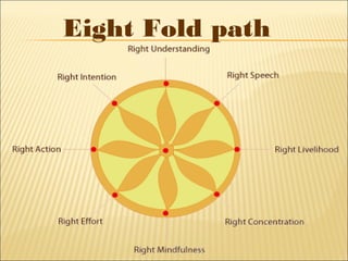 Eight Fold path
 