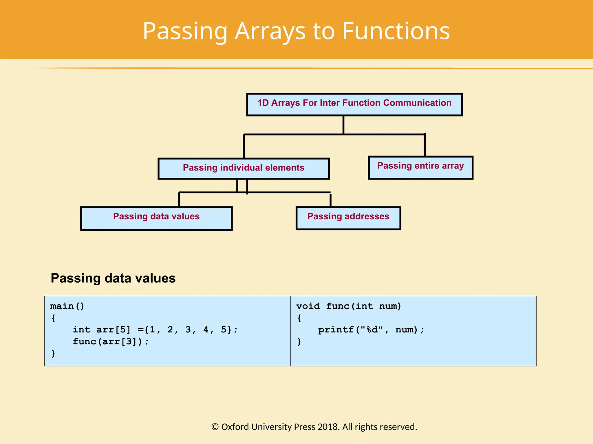 Passing Arrays to Functions
1D Arrays For Inter Function Communication
Passing individual elements Passing entire array
Passing data values Passing addresses
Passing data values
main()
{
int arr[5] ={1, 2, 3, 4, 5};
func(arr[3]);
}
void func(int num)
{
printf("%d", num);
}
© Oxford University Press 2018. All rights reserved.
 