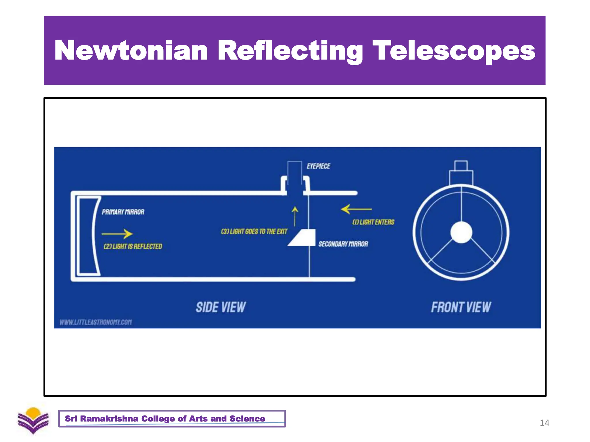 Newtonian Reflecting Telescopes
14
Sri Ramakrishna College of Arts and Science
 