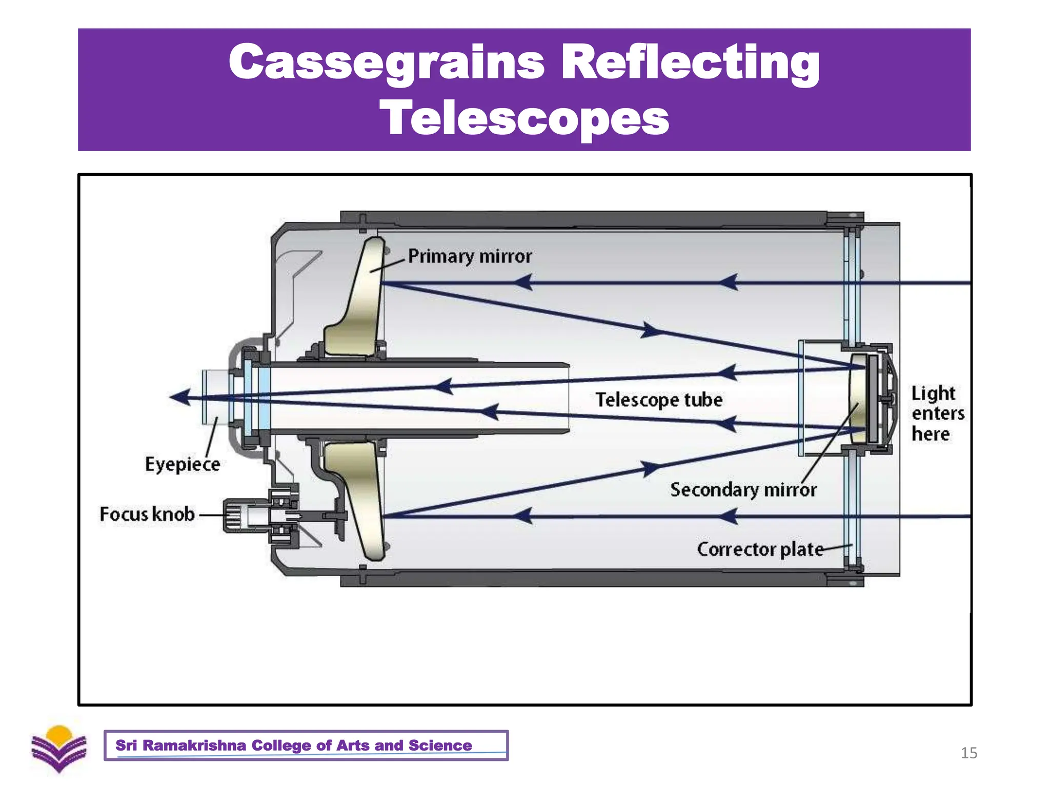 Cassegrains Reflecting
Telescopes
15
Sri Ramakrishna College of Arts and Science
 