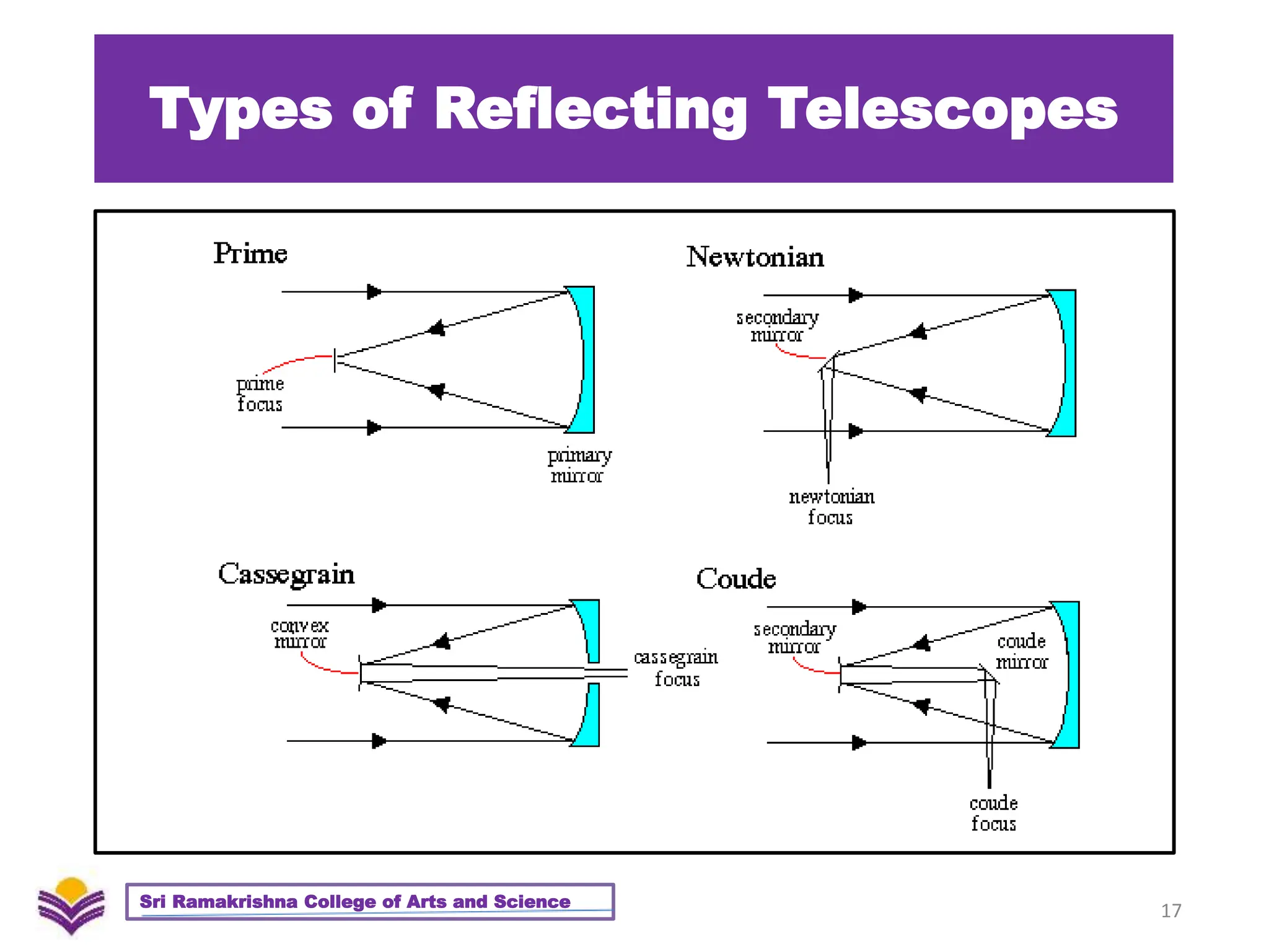 Types of Reflecting Telescopes
17
Sri Ramakrishna College of Arts and Science
 
