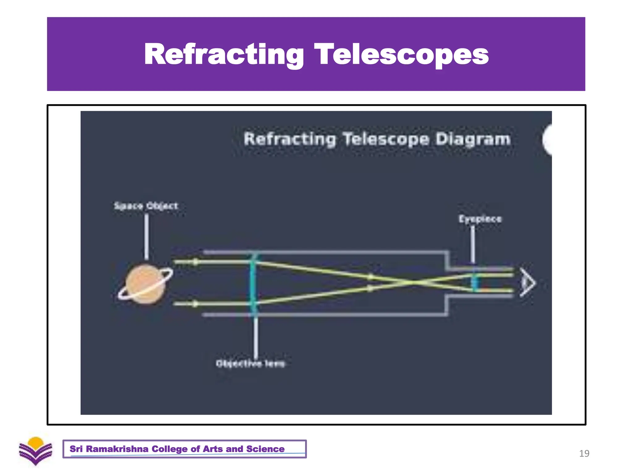 Refracting Telescopes
19
Sri Ramakrishna College of Arts and Science
 
