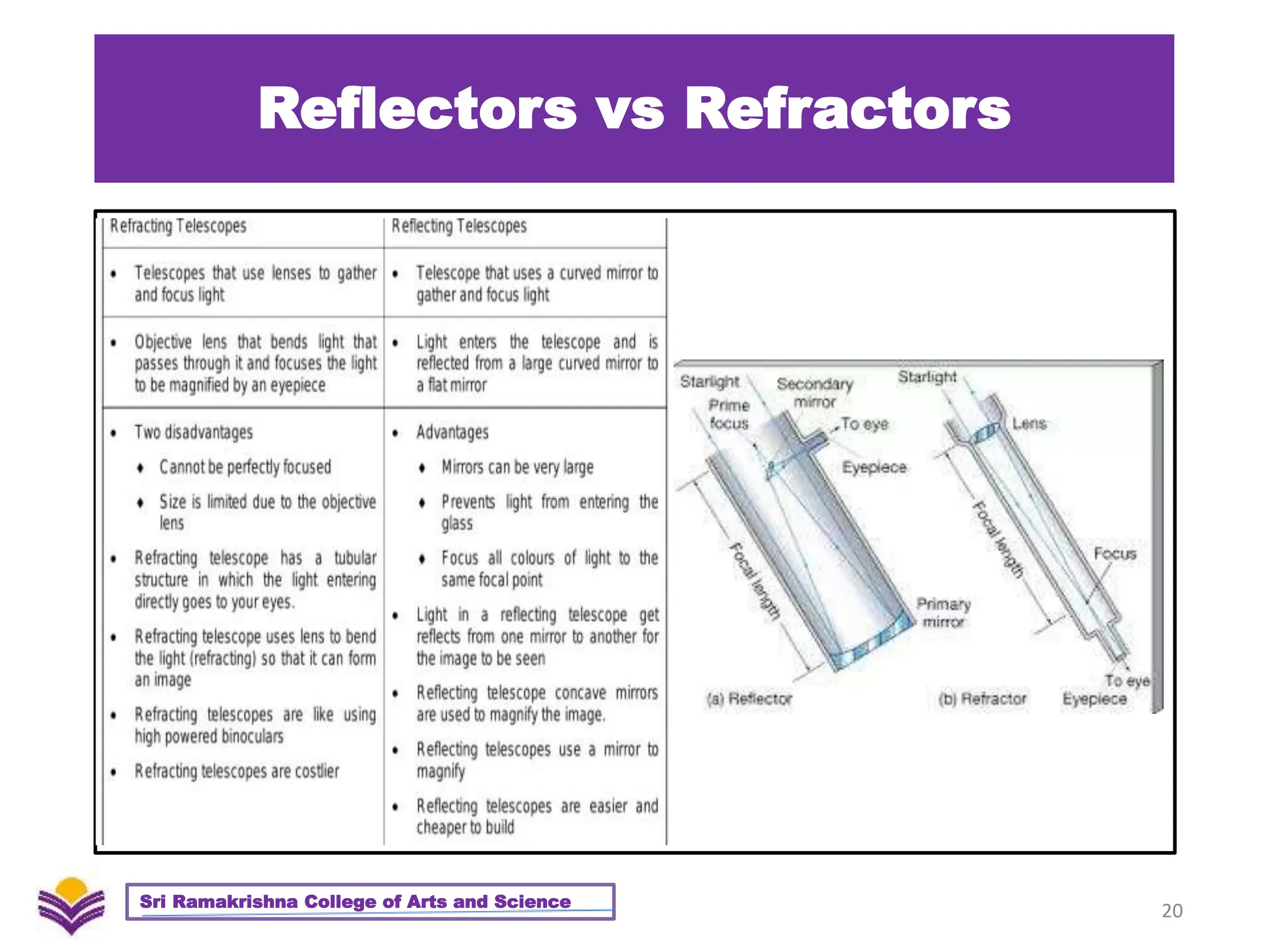 Reflectors vs Refractors
20
Sri Ramakrishna College of Arts and Science
 