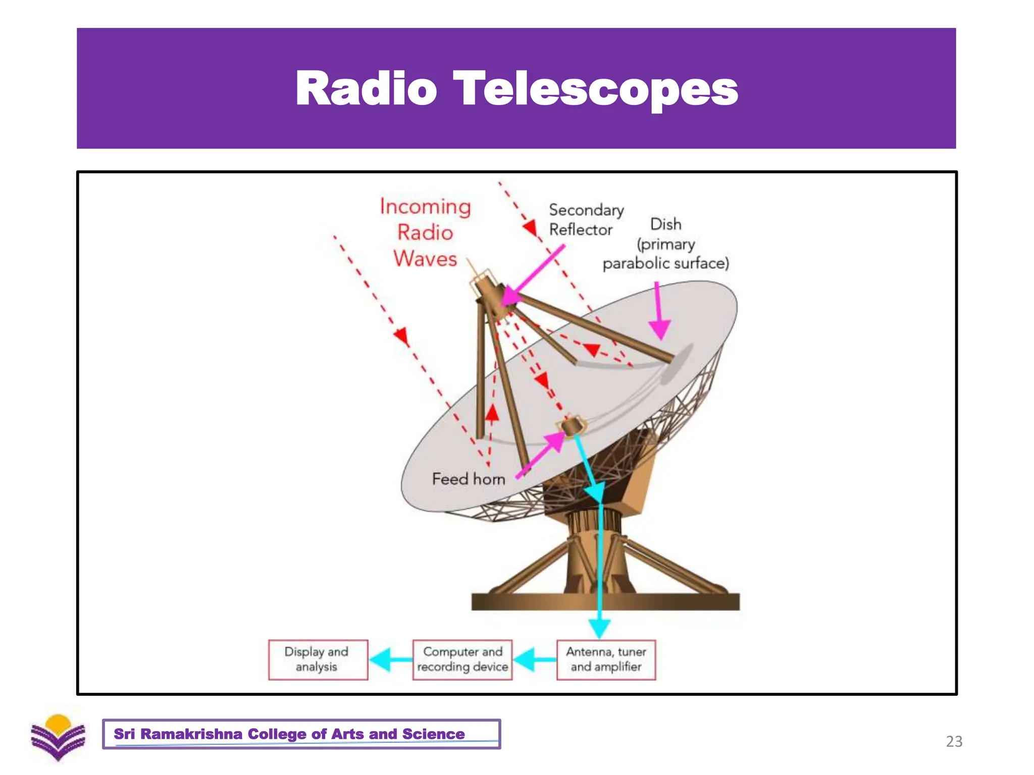 Radio Telescopes
23
Sri Ramakrishna College of Arts and Science
 