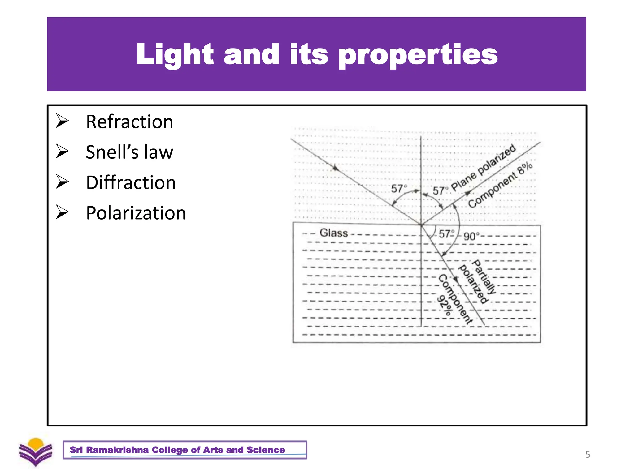 Light and its properties
 Refraction
 Snell’s law
 Diffraction
 Polarization
5
Sri Ramakrishna College of Arts and Science
 