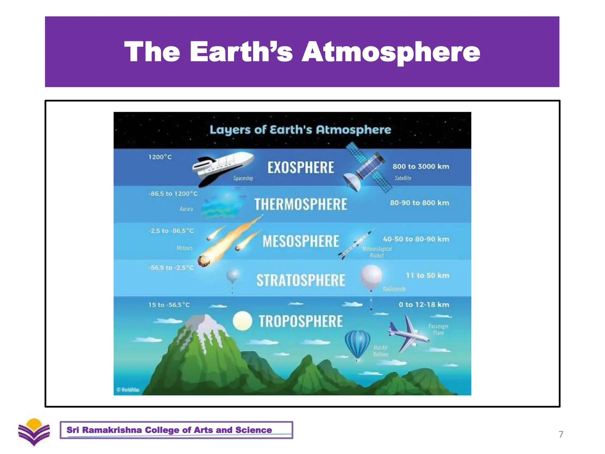 The Earth’s Atmosphere
7
Sri Ramakrishna College of Arts and Science
 