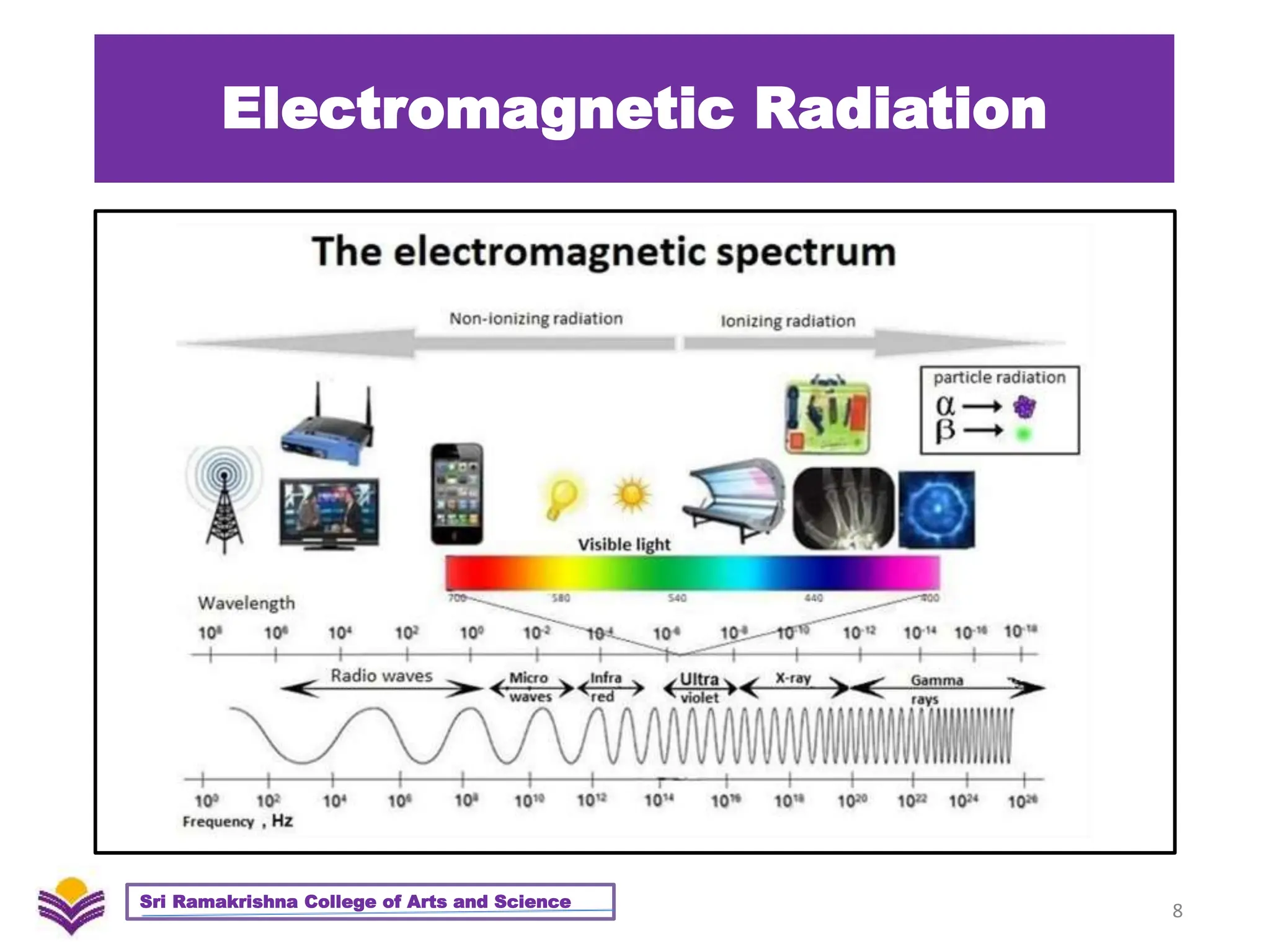 Electromagnetic Radiation
8
Sri Ramakrishna College of Arts and Science
 