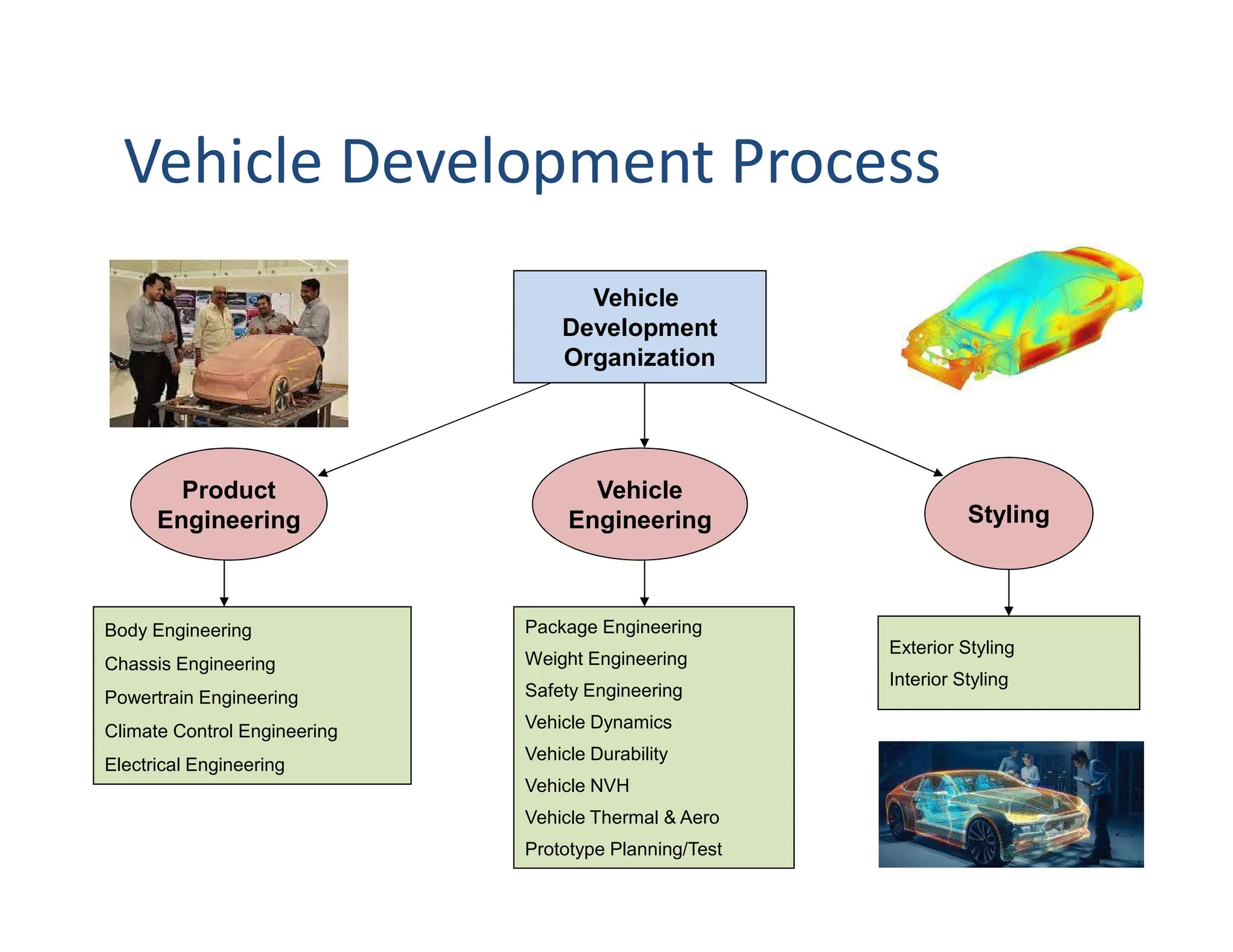 Vehicle
Development
Organization
Product
Engineering
Vehicle
Engineering Styling
Body Engineering
Chassis Engineering
Powertrain Engineering
Climate Control Engineering
Electrical Engineering
Package Engineering
Weight Engineering
Safety Engineering
Vehicle Dynamics
Vehicle Durability
Vehicle NVH
Vehicle Thermal & Aero
Prototype Planning/Test
Exterior Styling
Interior Styling
Vehicle Development Process
 