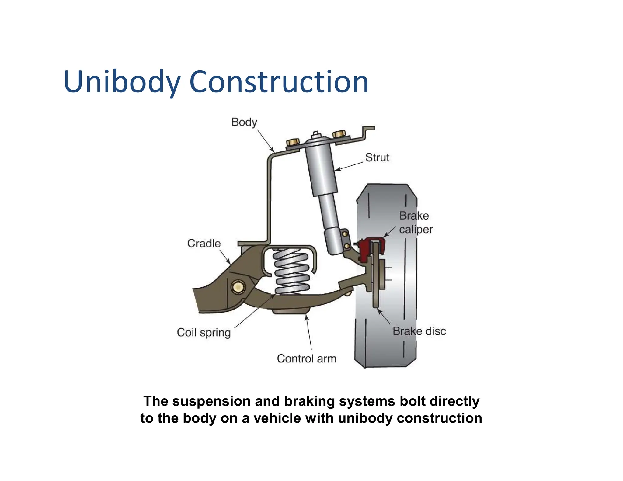 The suspension and braking systems bolt directly
to the body on a vehicle with unibody construction
Unibody Construction
 