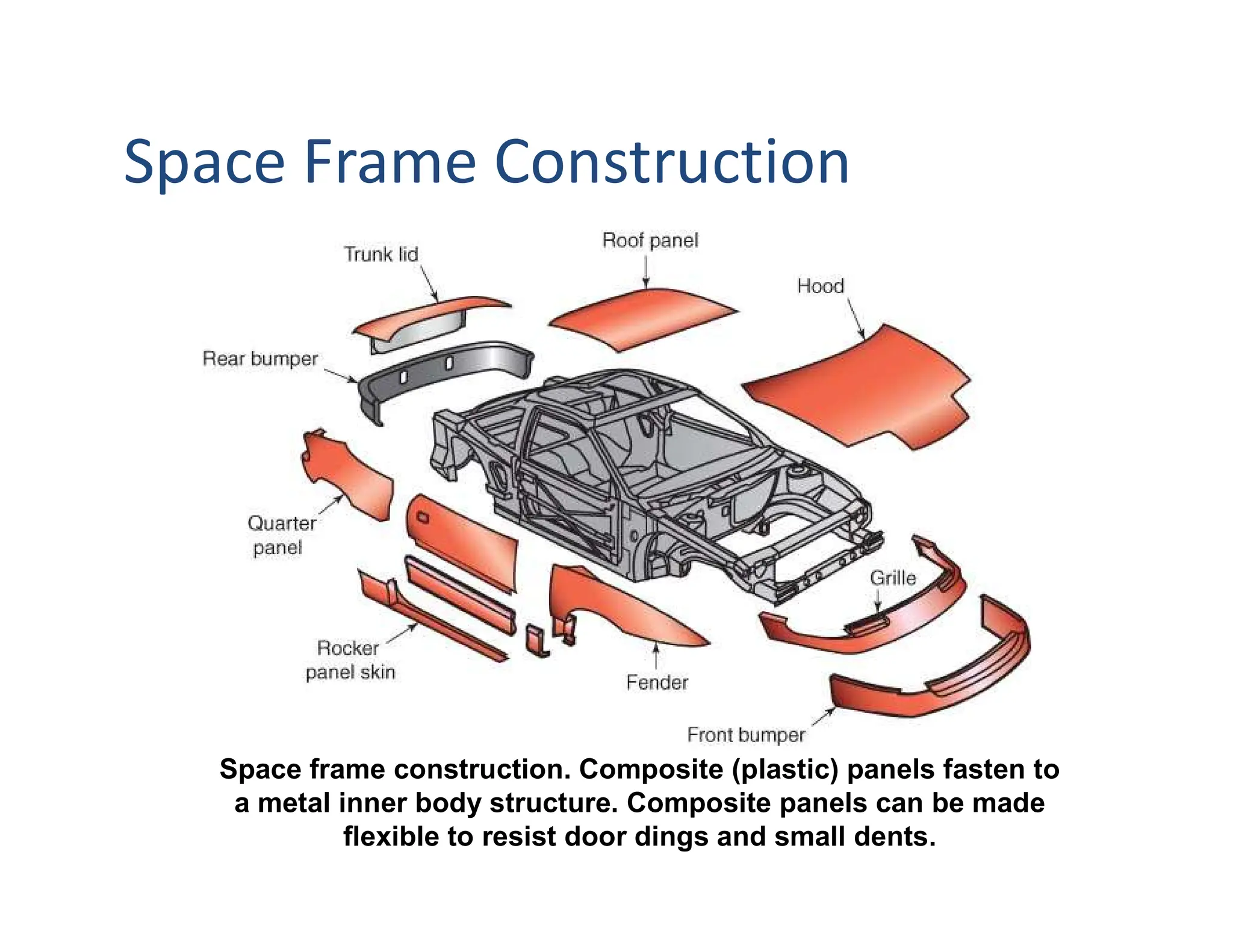 Space Frame Construction
Space frame construction. Composite (plastic) panels fasten to
a metal inner body structure. Composite panels can be made
flexible to resist door dings and small dents.
 