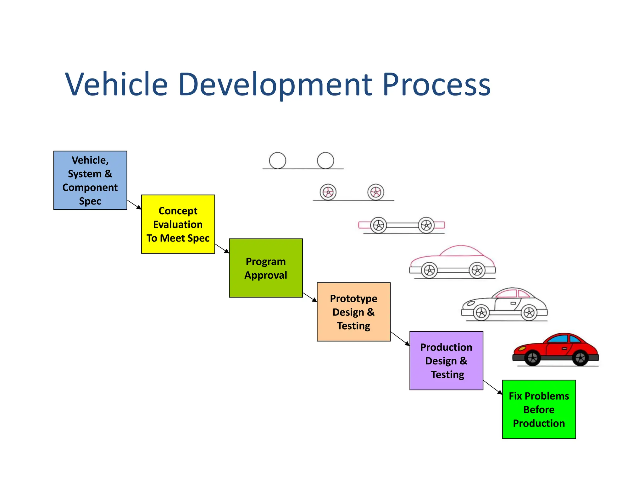 Vehicle,
System &
Component
Spec
Production
Design &
Testing
Prototype
Design &
Testing
Program
Approval
Concept
Evaluation
To Meet Spec
Fix Problems
Before
Production
Vehicle Development Process
 