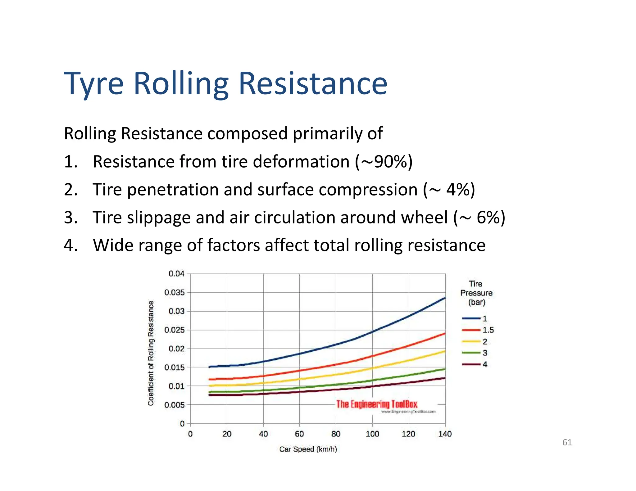 Tyre Rolling Resistance
Rolling Resistance composed primarily of
1. Resistance from tire deformation ( 90%)
2. Tire penetration and surface compression ( 4%)
3. Tire slippage and air circulation around wheel ( 6%)
4. Wide range of factors affect total rolling resistance
61
 