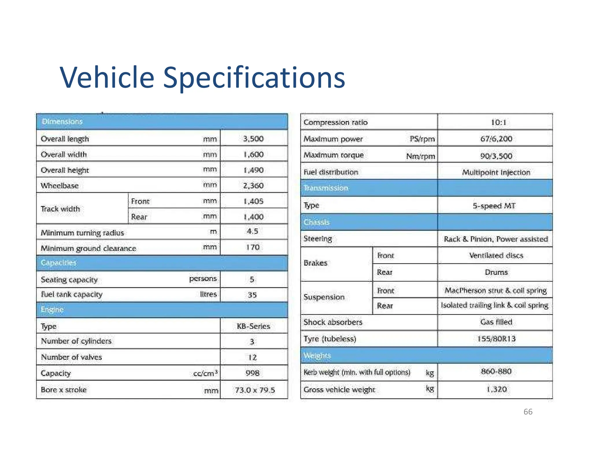 Vehicle Specifications
66
 