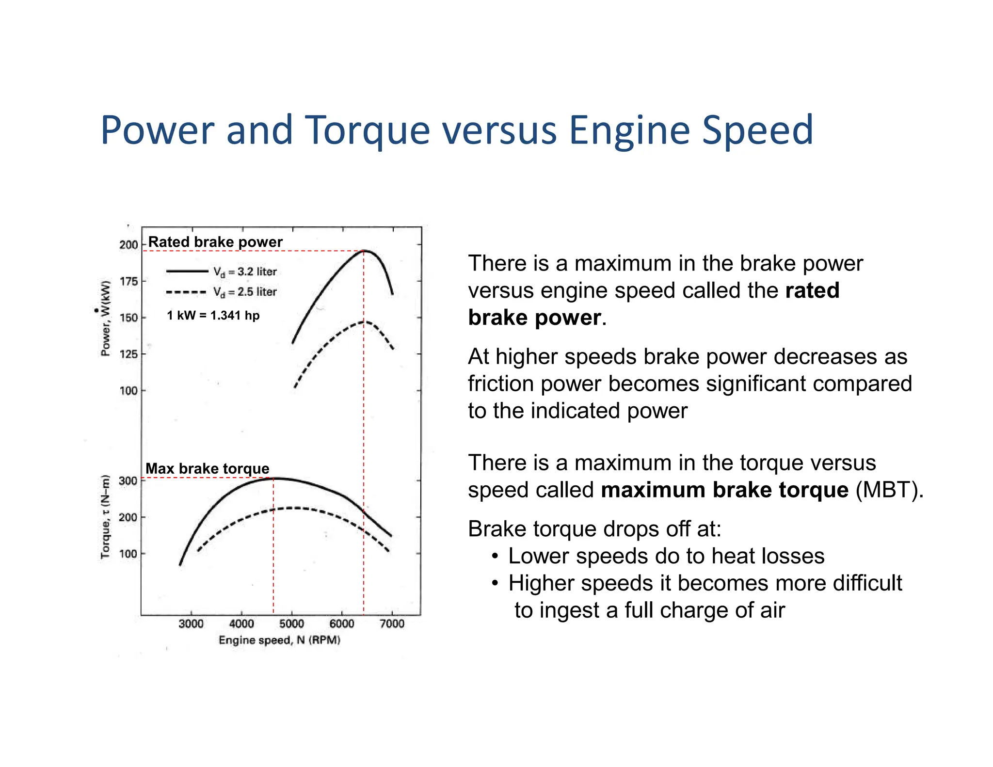 There is a maximum in the brake power
versus engine speed called the rated
brake power.
At higher speeds brake power decreases as
friction power becomes significant compared
to the indicated power
There is a maximum in the torque versus
speed called maximum brake torque (MBT).
Brake torque drops off at:
• Lower speeds do to heat losses
• Higher speeds it becomes more difficult
to ingest a full charge of air
Max brake torque
1 kW = 1.341 hp
Rated brake power
Power and Torque versus Engine Speed
 