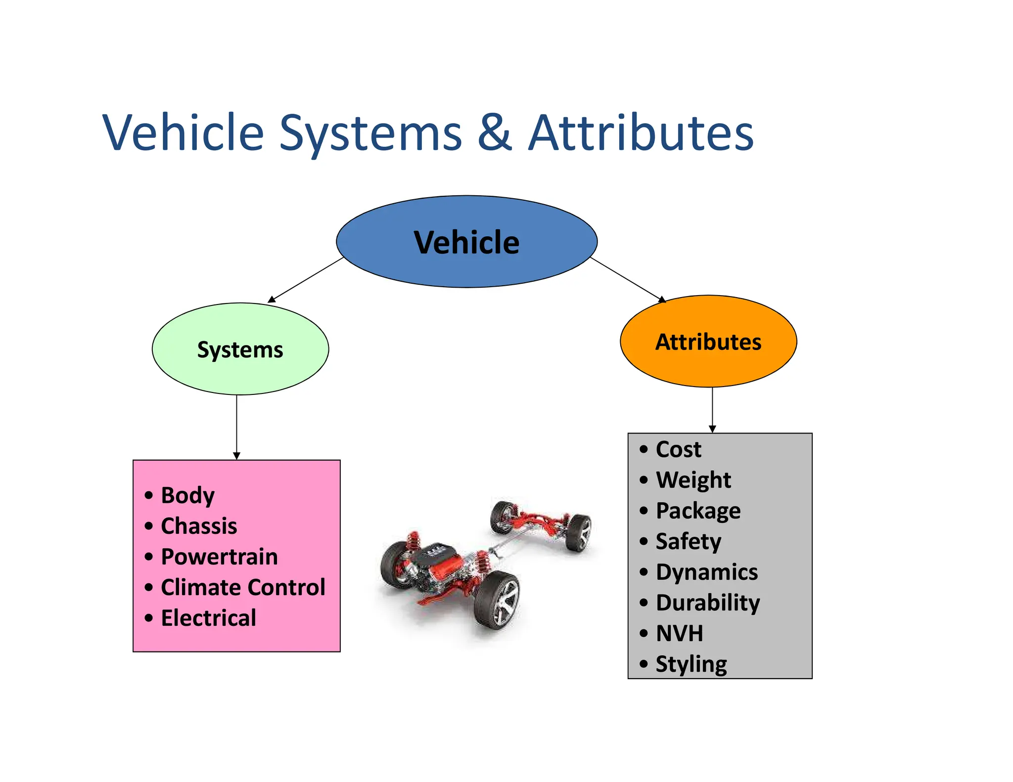Vehicle
Systems Attributes
• Body
• Chassis
• Powertrain
• Climate Control
• Electrical
• Cost
• Weight
• Package
• Safety
• Dynamics
• Durability
• NVH
• Styling
Vehicle Systems & Attributes
 